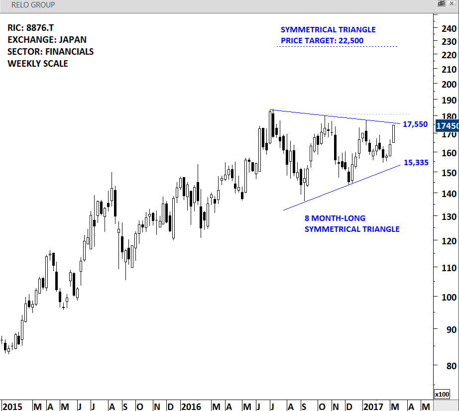 RELO GROUP | Tech Charts