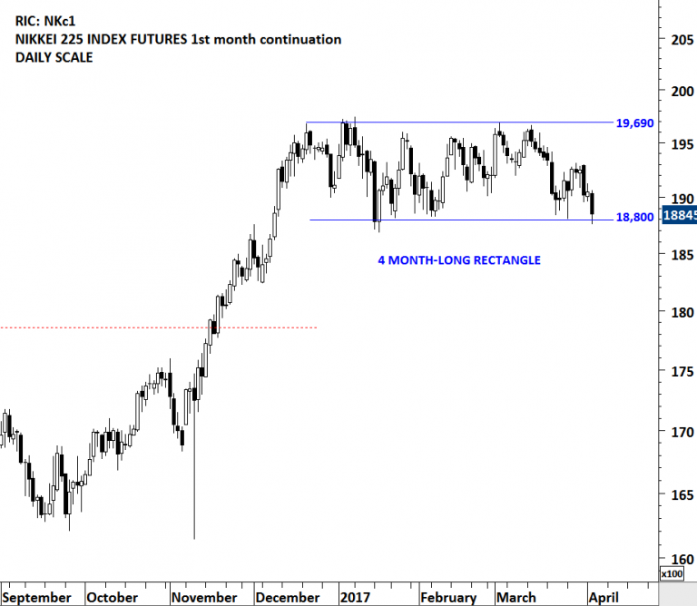 JAPAN NIKKEI 225 INDEX | Tech Charts