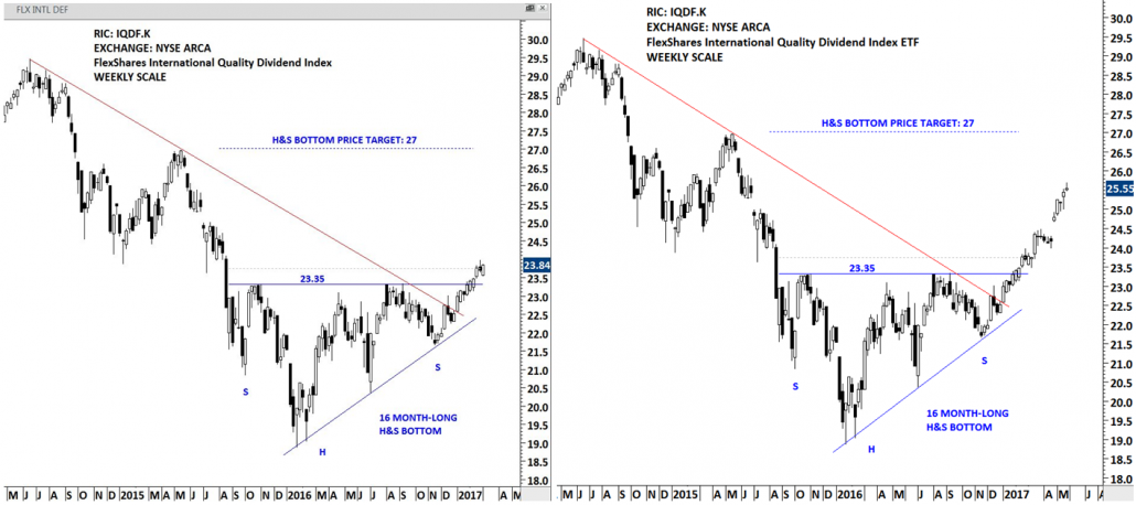 FLEX SHARES DIV ETF | Tech Charts