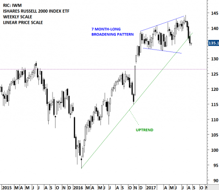 LOGARITHMIC vs. LINEAR SCALE CHARTING | Tech Charts