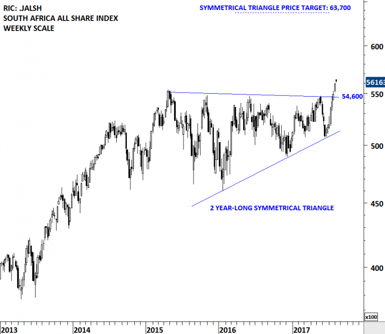 SOUTH AFRICA ALL SHARE INDEX | Tech Charts