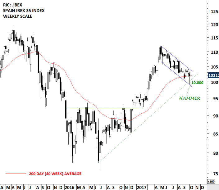 SPAIN IBEX 35 INDEX | Tech Charts