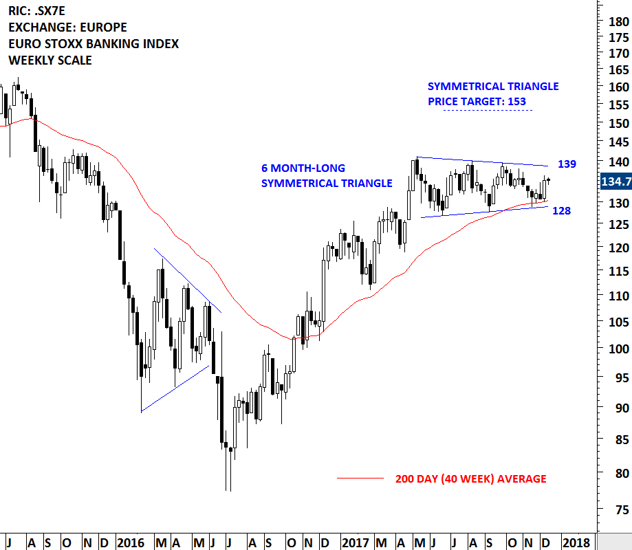 EURO STOXX BANKS PRICE INDEX Tech Charts