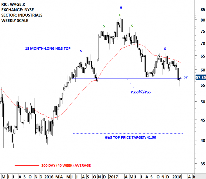 TOP DOWN vs. BOTTOM UP ANALYSIS | Tech Charts