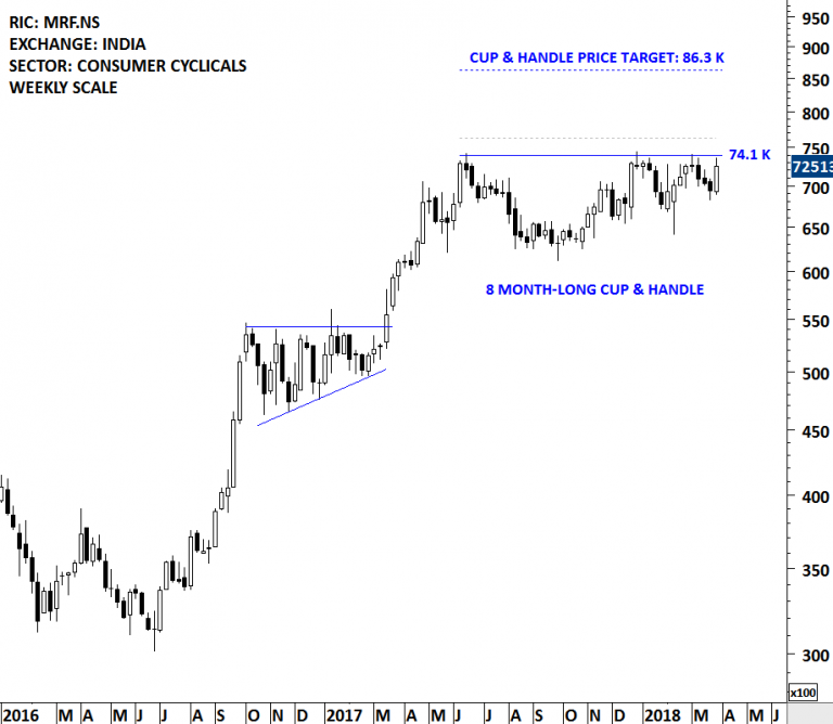 BULLISH CHART PATTERNS ON INDIA EQUITIES | Tech Charts