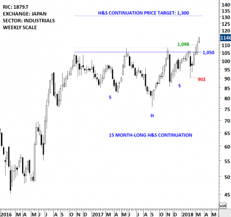 TECH CHARTS WATCHLIST & ALERTS | Tech Charts