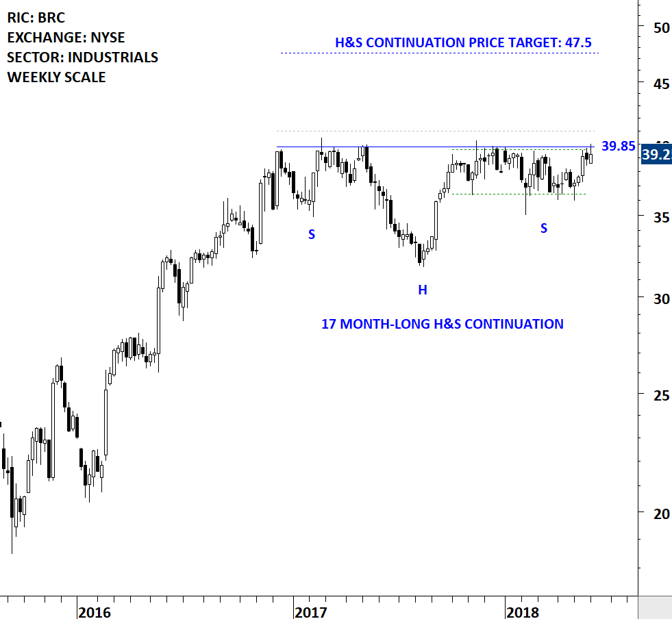 BRADY CORP | Tech Charts