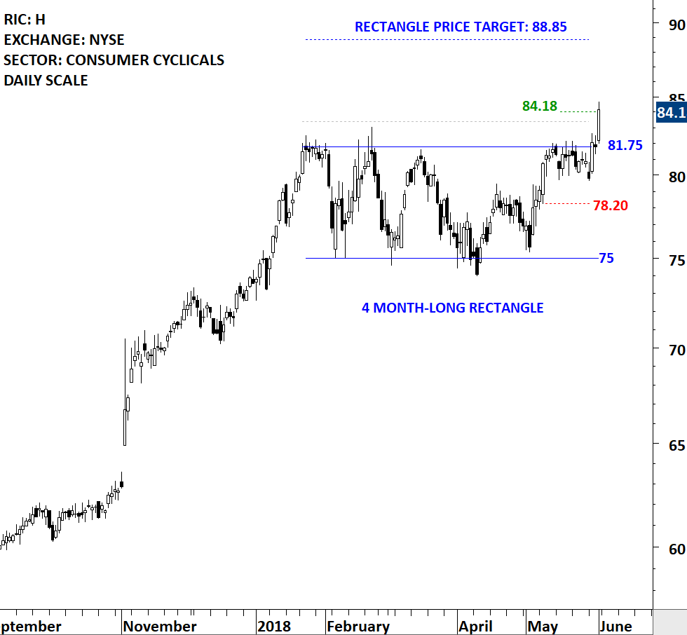 HYATT HOTELS | Tech Charts