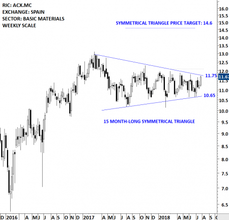 ACERINOX SA - SYMMETRICAL TRIANGLE | Tech Charts