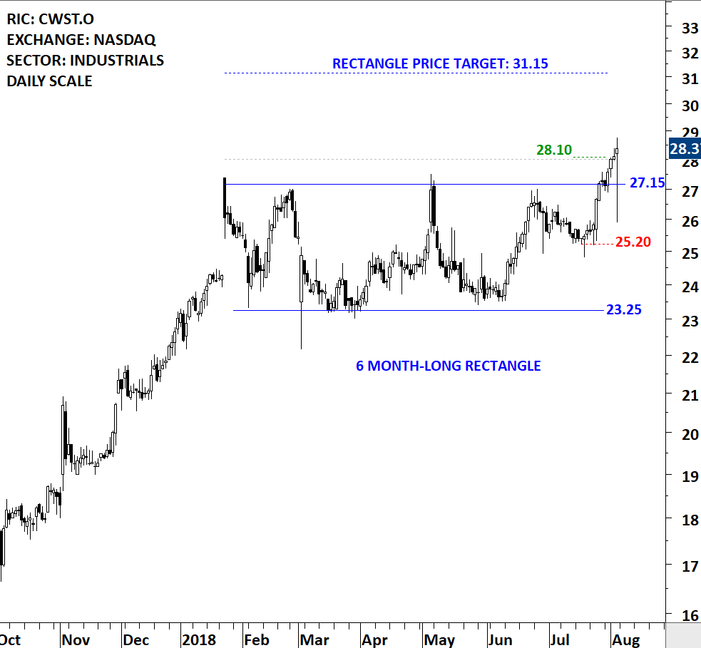CASELLA WASTE SYS | Tech Charts