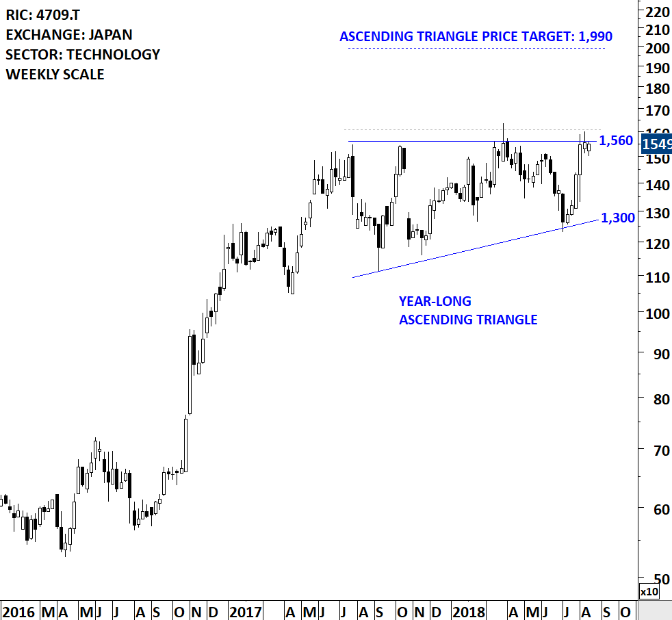 INFORMATION DVLP | Tech Charts