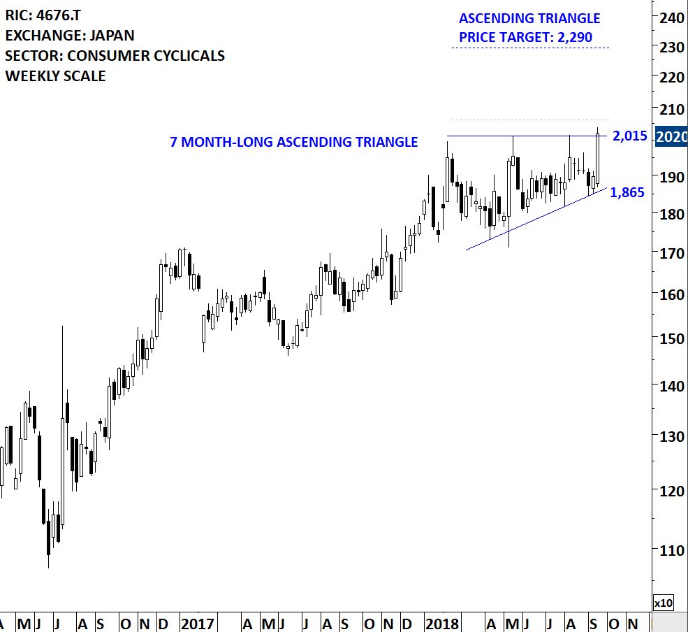 FUJI MEDIA HLDG | Tech Charts