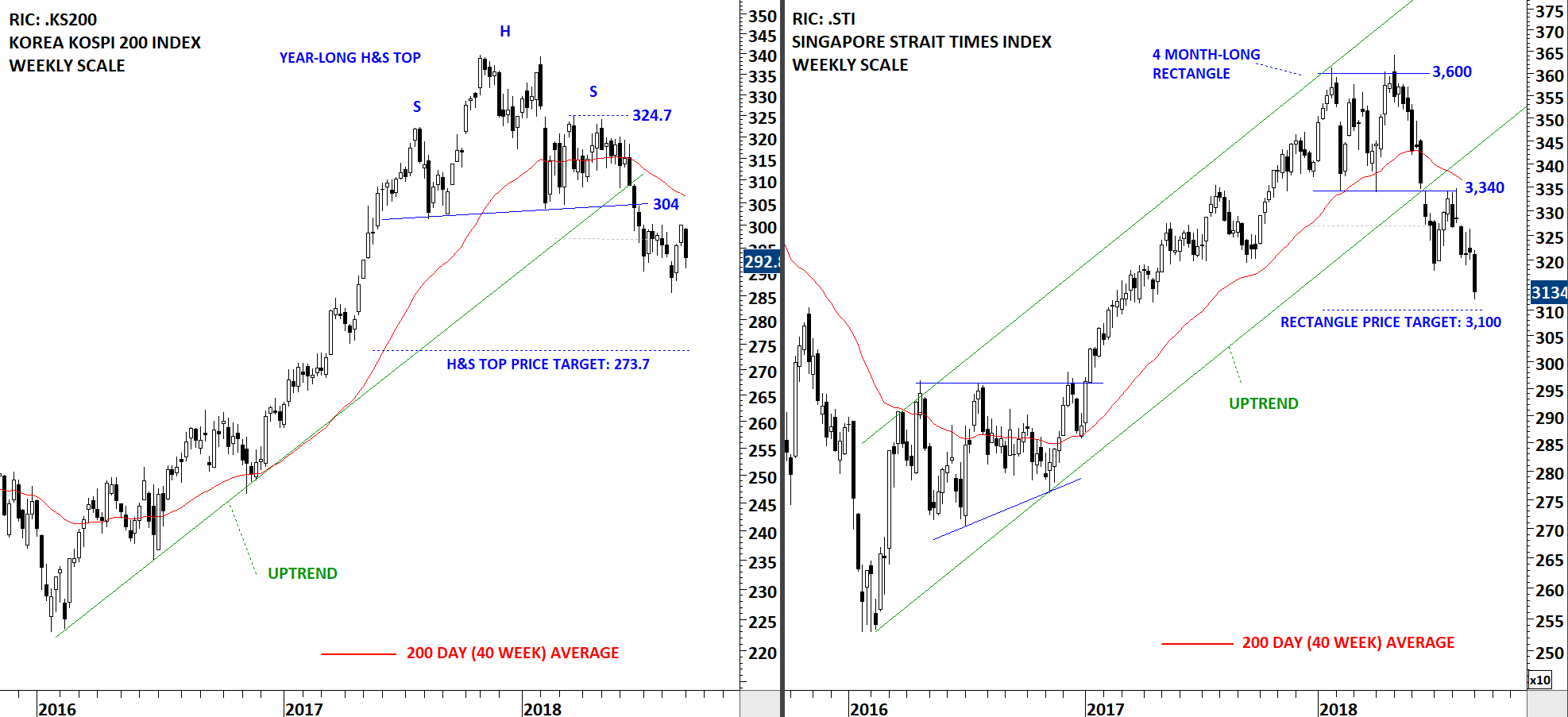 Kospi 200 Index Chart