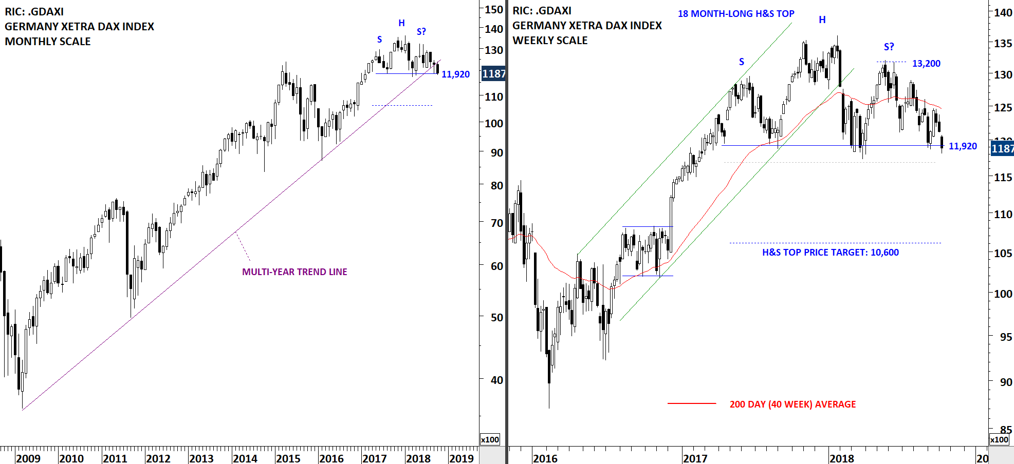 Dax Xetra Chart