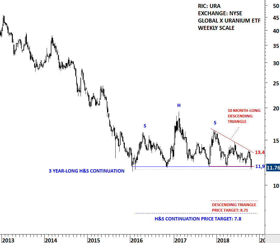 Global X Uranium Etf Ura Tech Charts