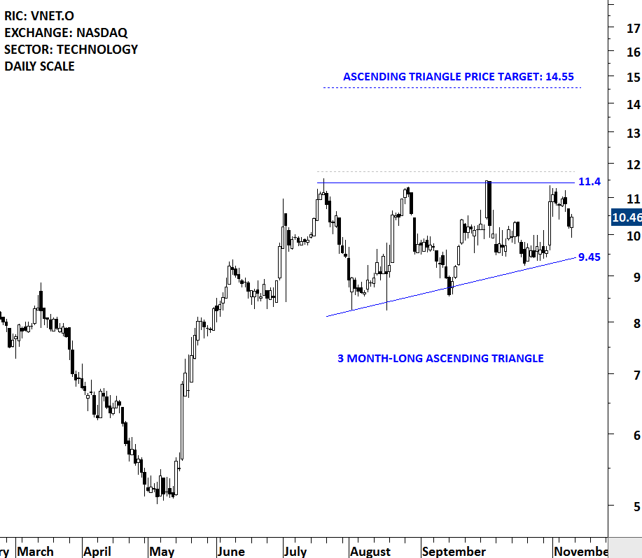 21 VIANET | Tech Charts