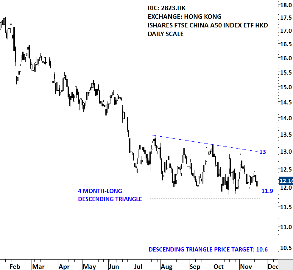 China Etf Chart