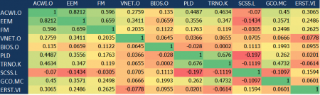 CORRELATION MATRIX NOV 10 | Tech Charts