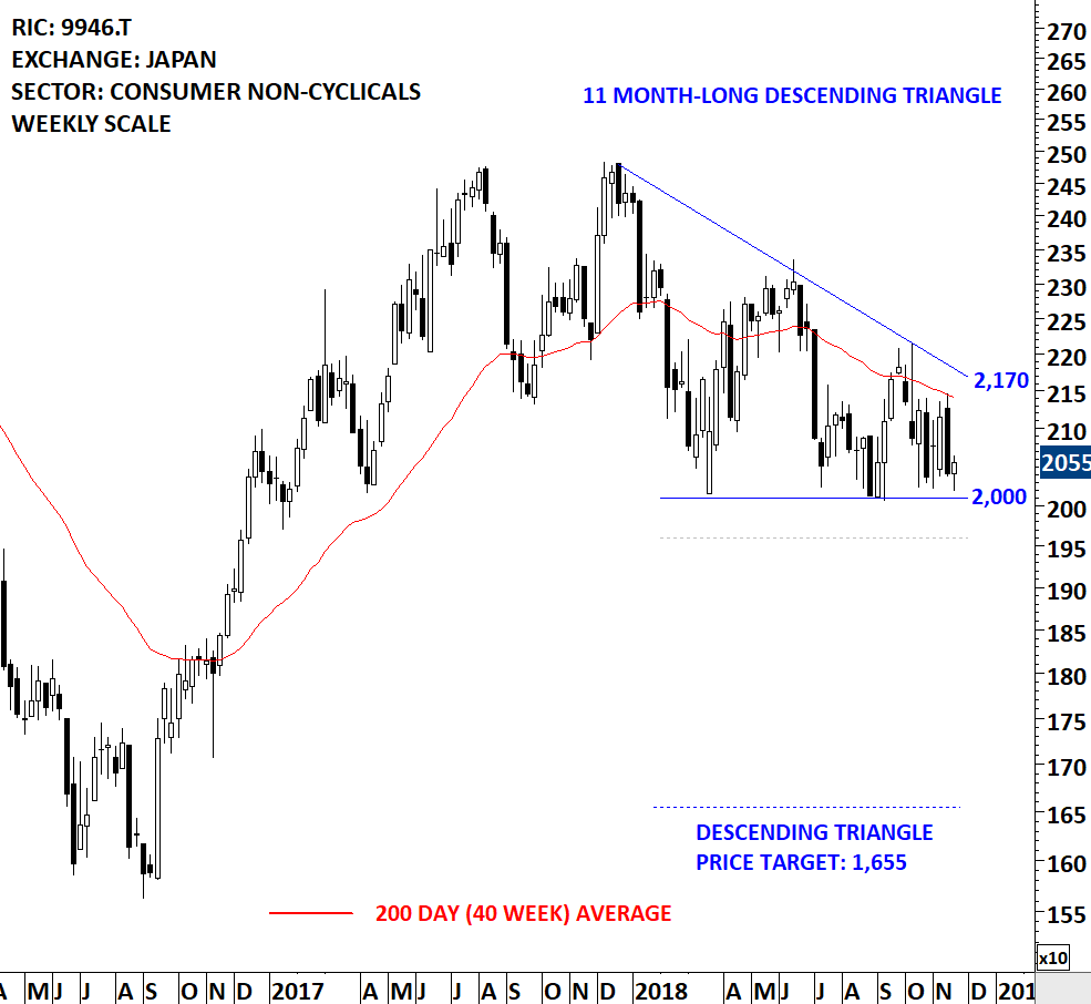 MINISTOP | Tech Charts