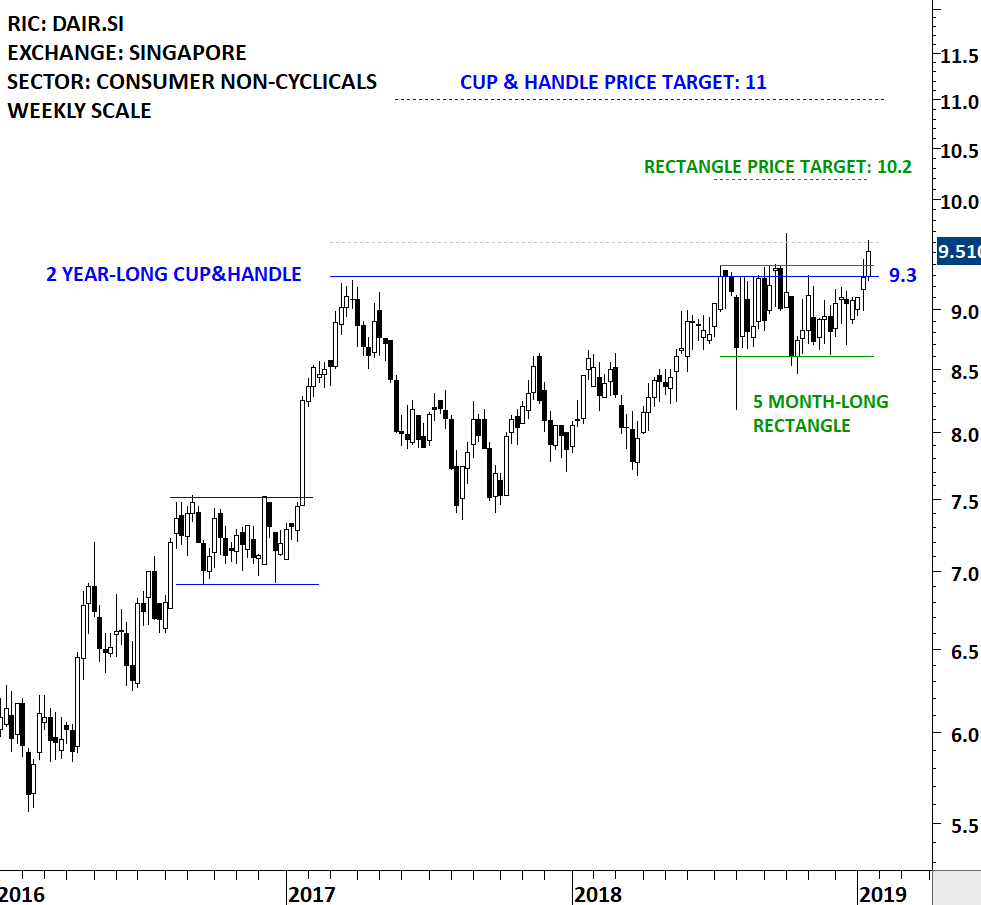 Dairy Chart