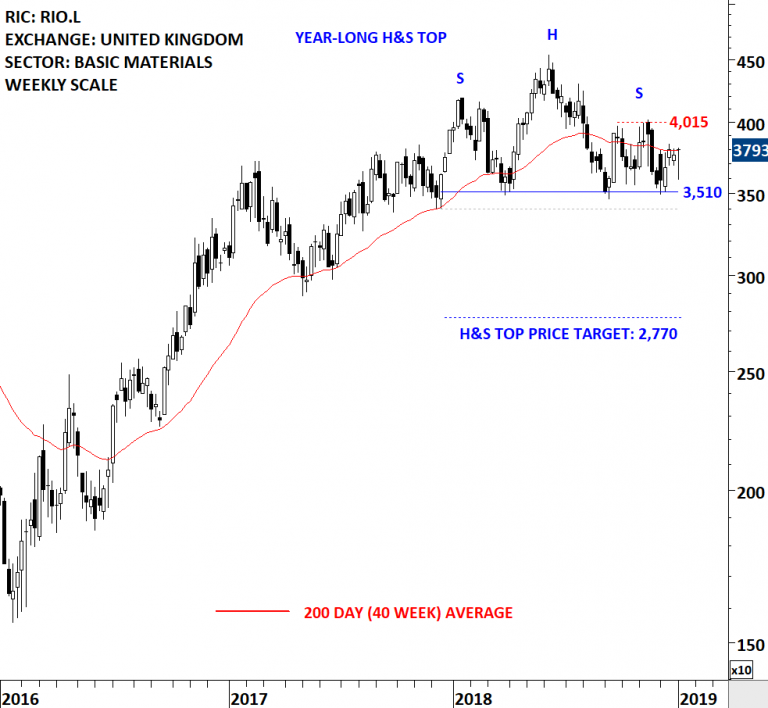 RIO TINTO | Tech Charts