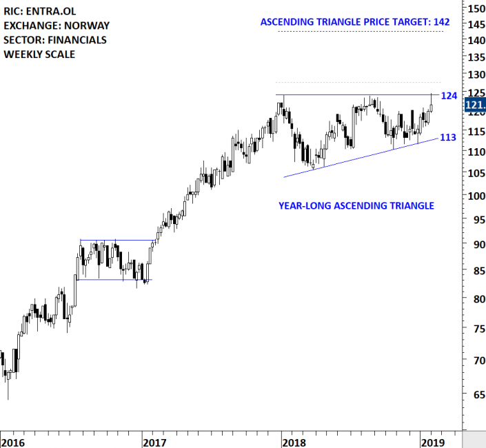 ENTRA ASA (ENTRA.OL) | Tech Charts