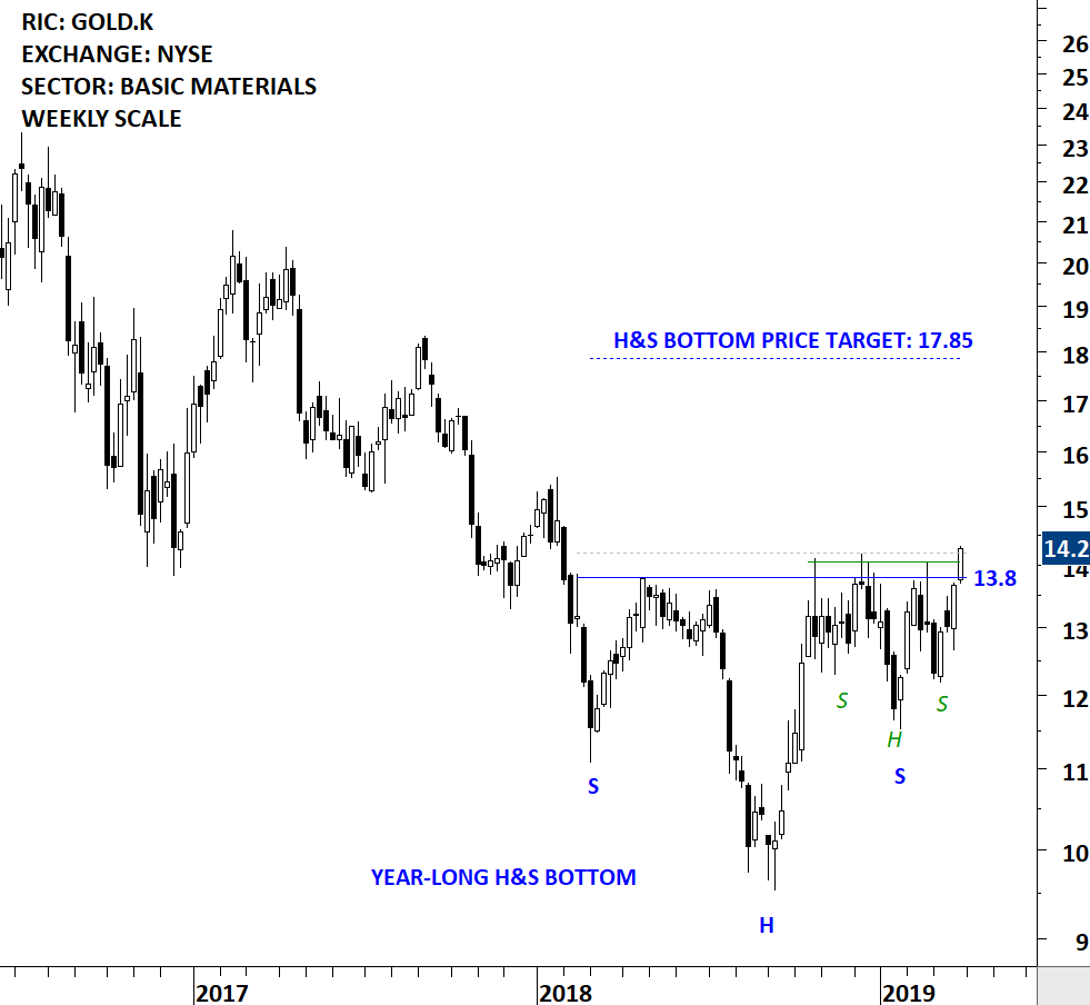 Barrick Stock Chart