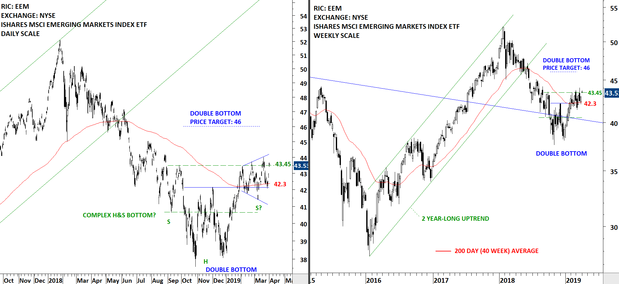 Eem Chart