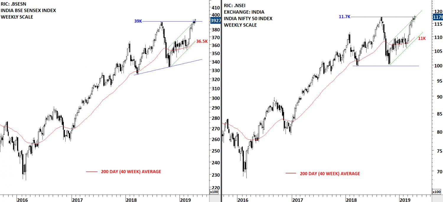 DISCUSSING INDIA FINANCIAL MARKETS | Tech Charts