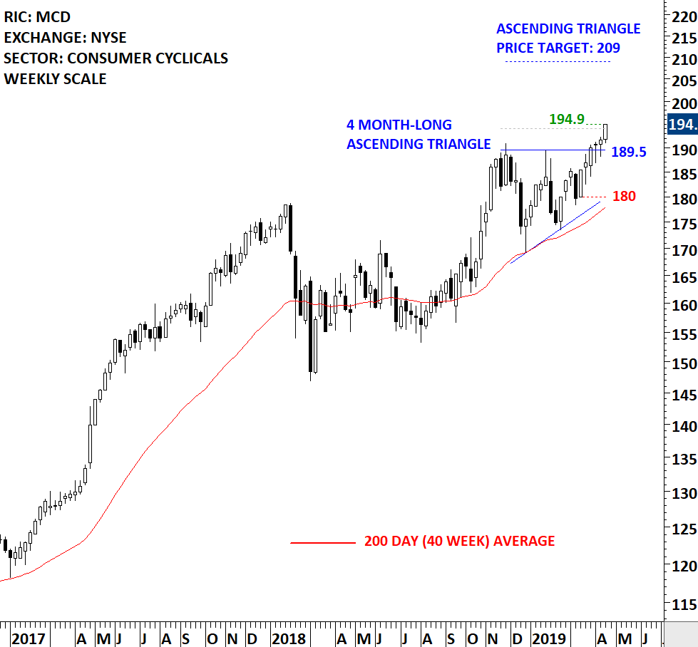 MCDONALDS III | Tech Charts