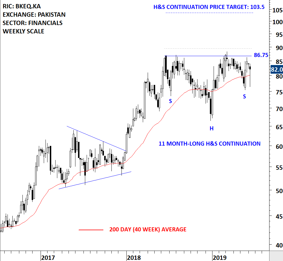 BANK AL HABIB II | Tech Charts