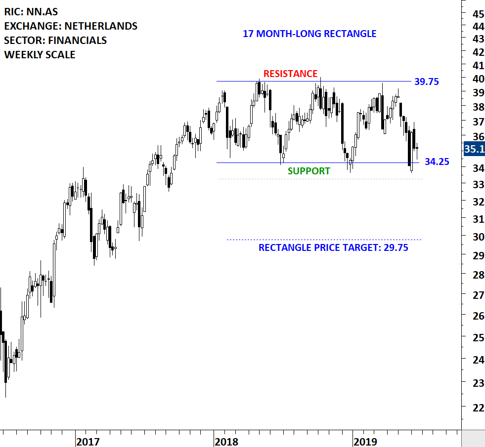 NN GROUP III | Tech Charts