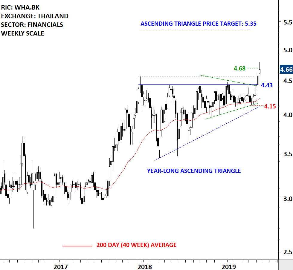 WHA III | Tech Charts