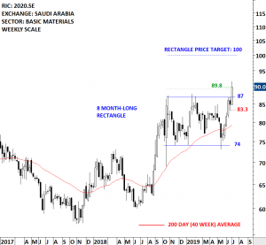 SAUDI FERTILIZERS | Tech Charts