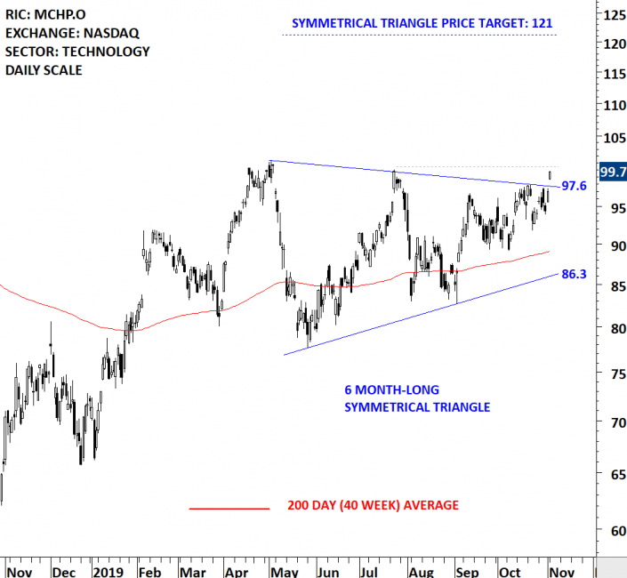 MICROCHIP TECHNOLOGY INC (MCHP.O) – Tech Charts