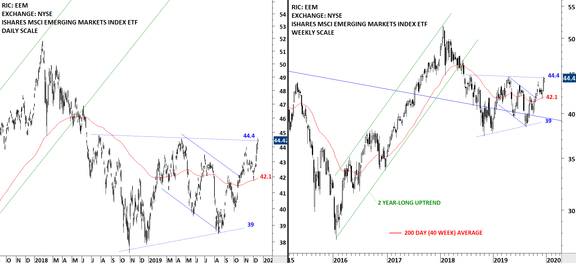 Here’s Your Ultimate Guide to Trading the Weak Dollar