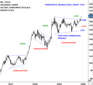 PAN PACIFIC II | Tech Charts