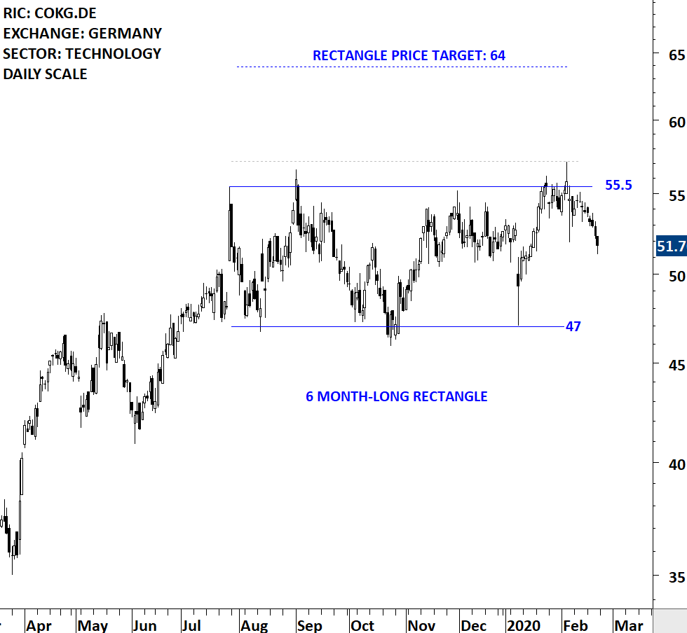 CANCOM IV | Tech Charts