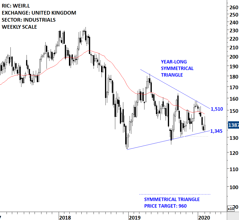 WEIR GROUP Tech Charts