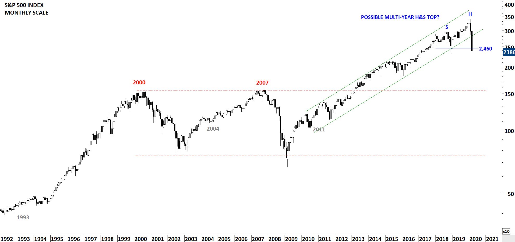 Индекс 500. Индекс роста sp500. SP 500 Index. S&P 500 Index 200 years. S P 500 Index с 1995 по 2020.