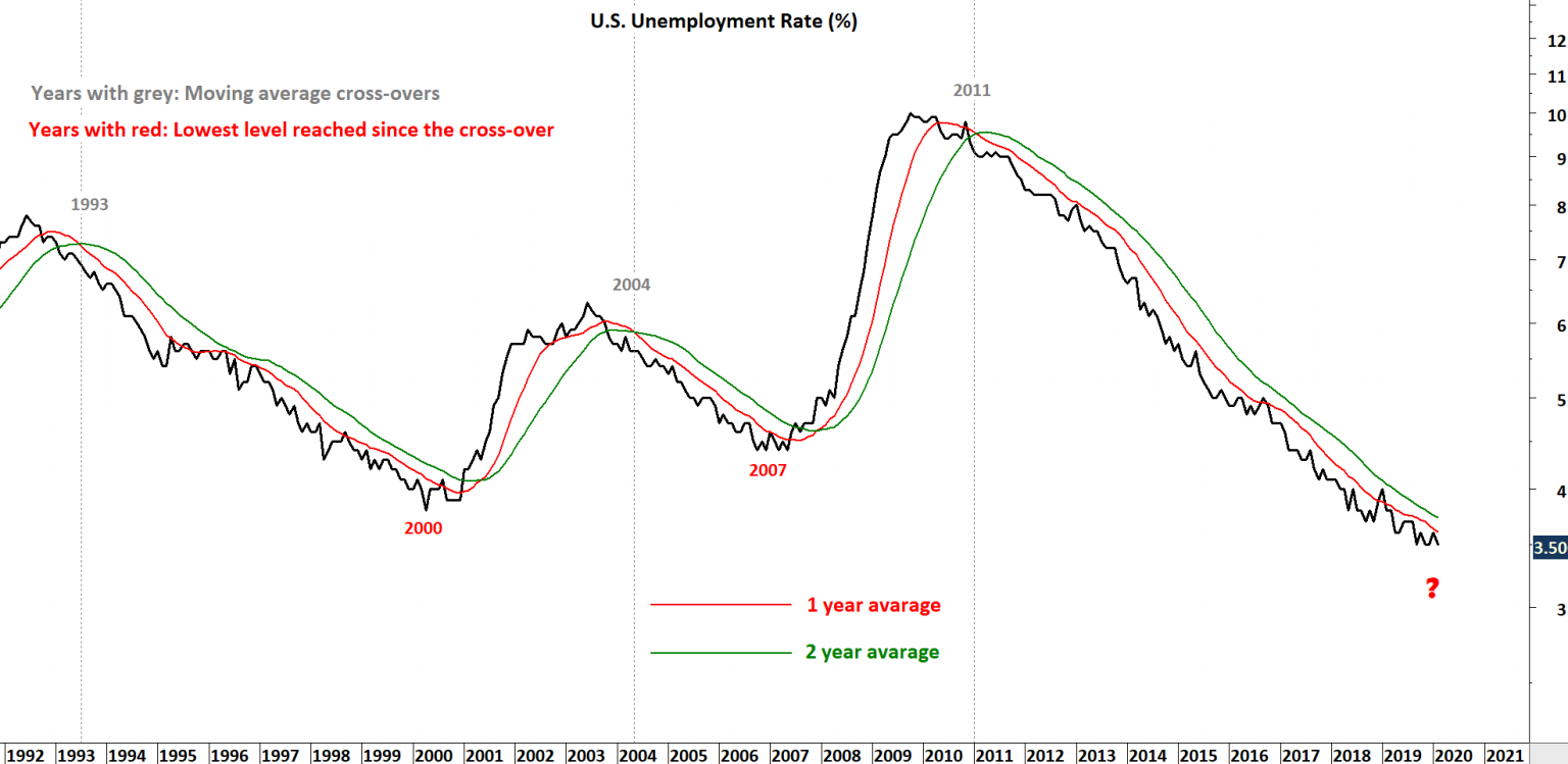 S&P 500 INDEX AND U.S. UNEMPLOYMENT RATE () Tech Charts