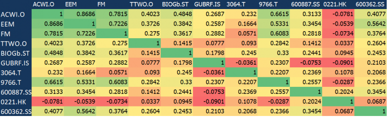 CORRELATION MATRIX APR 25 | Tech Charts