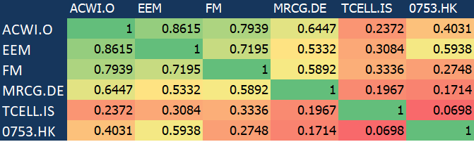 Correlation Matrix A Quick Start Guide To Analyze