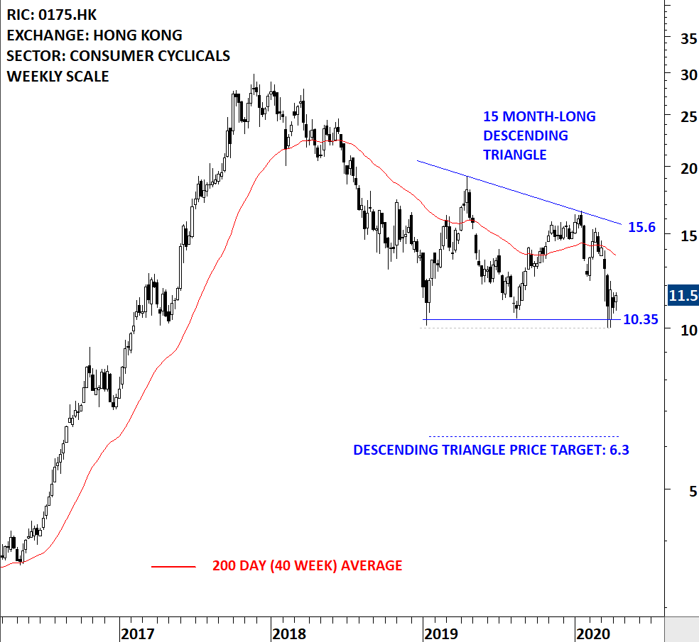 GEELY AUTO | Tech Charts