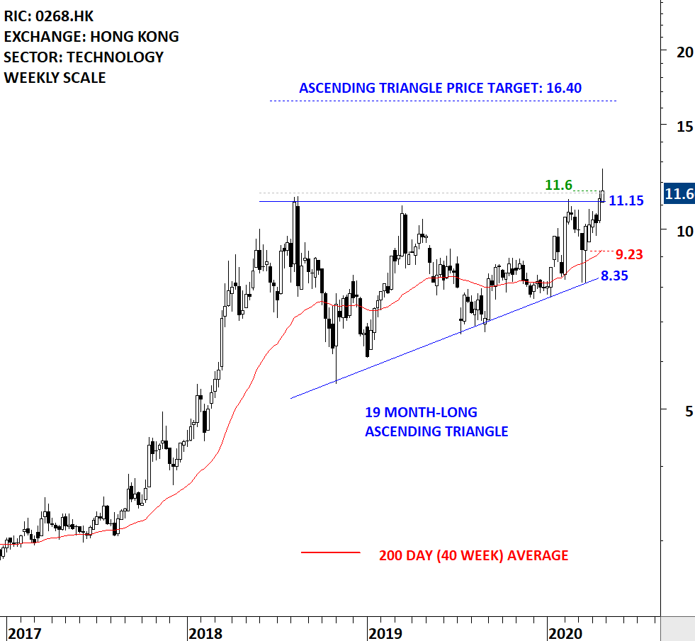 KINGDEE INTL III | Tech Charts