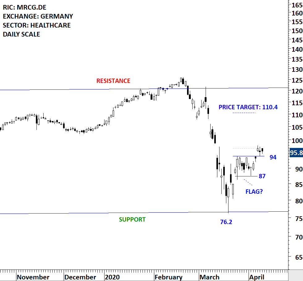 MERCK D | Tech Charts