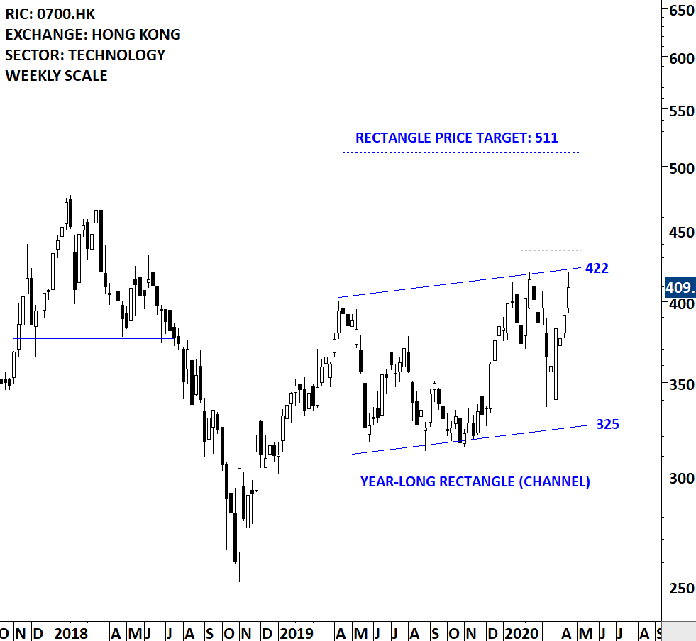 TENCENT | Tech Charts