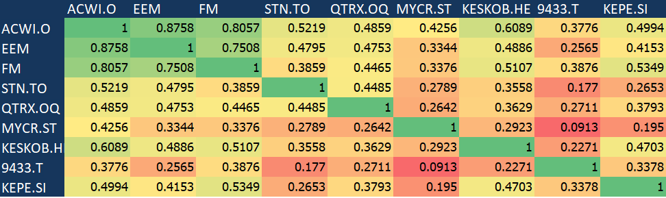 Correlation Matrix A Quick Start Guide To Analyze