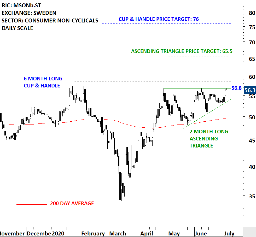 MIDSONA | Tech Charts