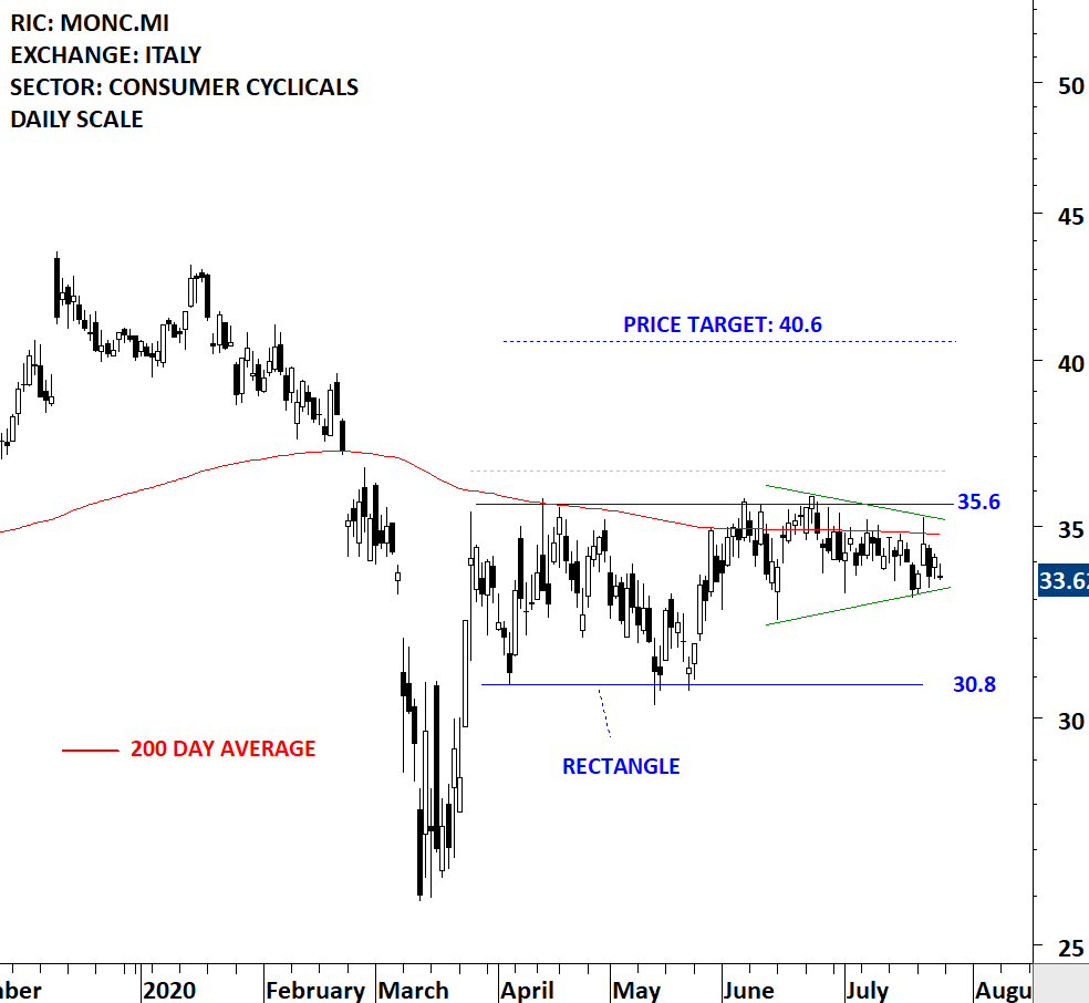 MONCLER IV – Tech Charts